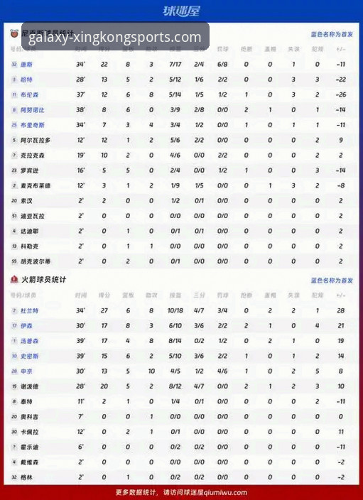 星空体育怎么下载下载不了怎么办 火箭大胜尼克斯三连胜:杜兰特27分引领,星空体育平台赛事数据全面解析